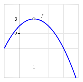 graph of function f, a downward opening parabola, with open circle at parabola’s vertex, at the point (1,3)