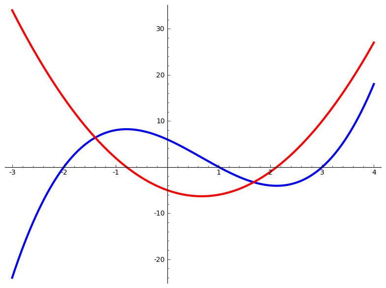 A third degree polynomial with a local max and a local min, along with its second degree derivative plotted on the same axes