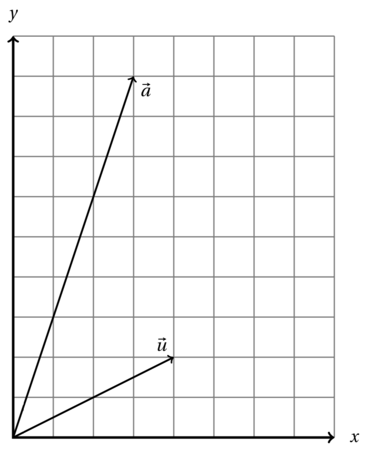 two vectors in a Cartesian plane