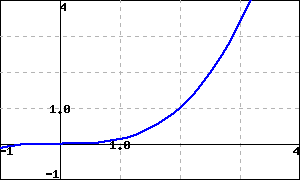 a plot of a curve on a cartesian set of axes; the x axis ranges from -1 to 4, and the y-axis ranges from -1 to 4; the curve enters from the left, below the x-axis, and curves upward and to the right until it reaches the point (0,0); from here it continues predominantly rightward for a bit, bending slightly upward more and more as it progresses; it passes through the points (2,1) and (2.51984,2) before leaving the graph moving more and more upward and to the right.
