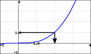 a plot of a curve on a cartesian set of axes; the x axis ranges from -1 to 4, and the y-axis ranges from -1 to 4; the curve enters from the left, below the x-axis, and curves upward and to the right until it reaches the point (0,0); from here it continues predominantly rightward for a bit, bending slightly upward more and more as it progresses; it passes through the points (2,1) and (2.51984,2) before leaving the graph moving more and more upward and to the right; a horizontal line segment moves rightward from y=1 on the y-axis until it reaches a point on the curve; a vertical line segment moves down from this point to x=2 on the x-axis.